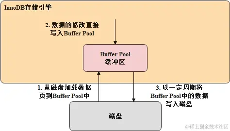 InnoDB引擎中基于Buffer Pool的交互流程图