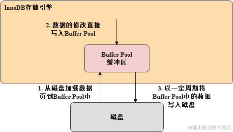 InnoDB引擎中基于Buffer Pool的交互流程图