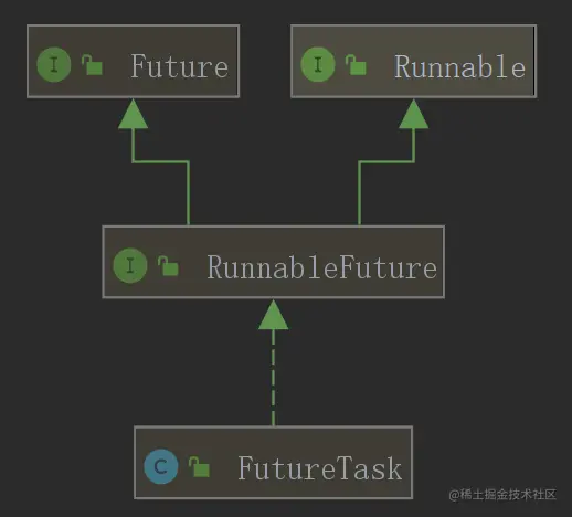 Java多线程:迟来的Future一.Futu