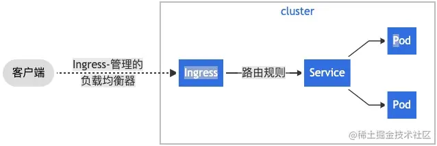 Ingress和IngressController的理解