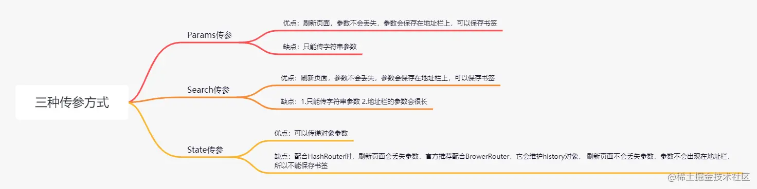 三种传参方式.png