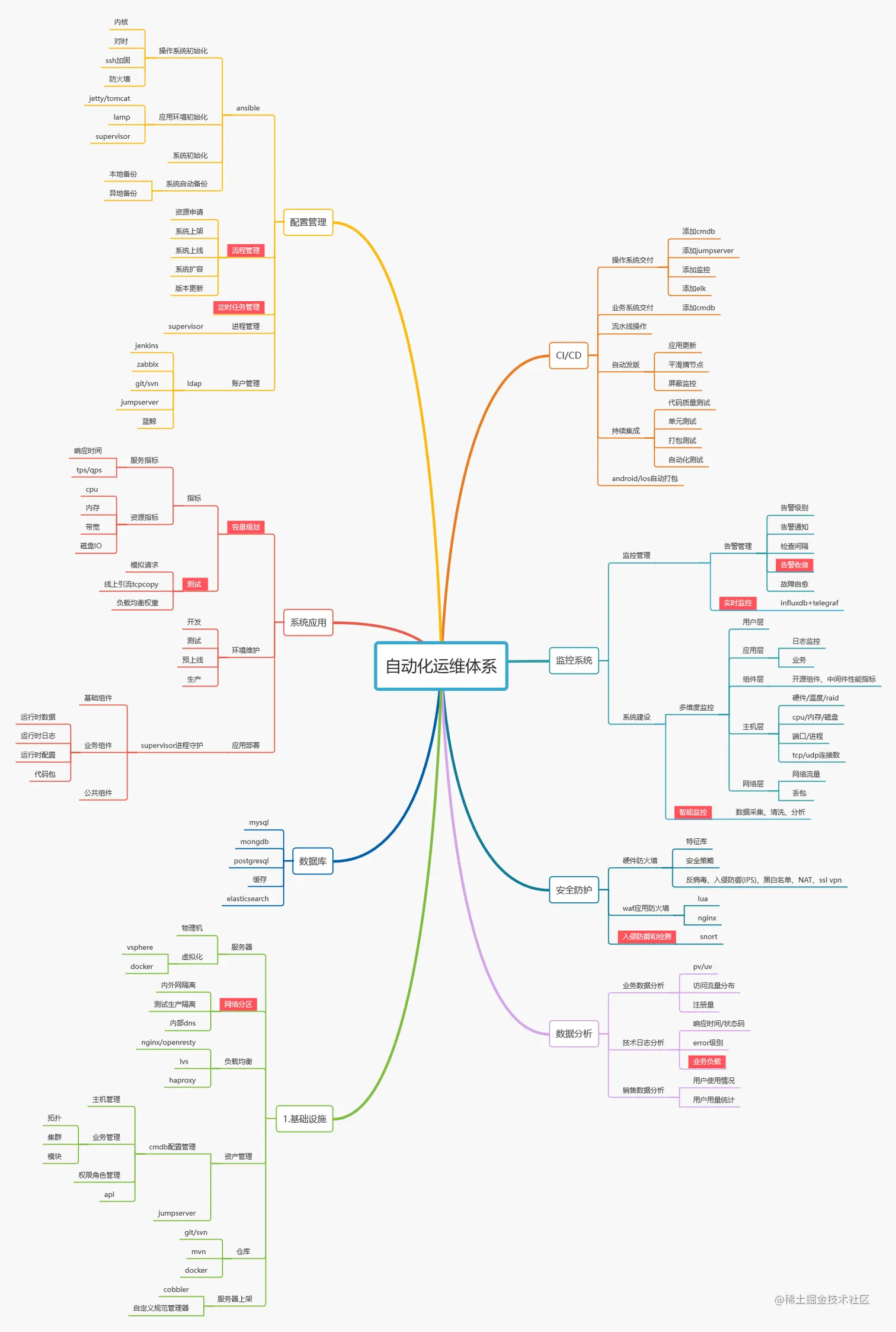 自动化运维体系.png