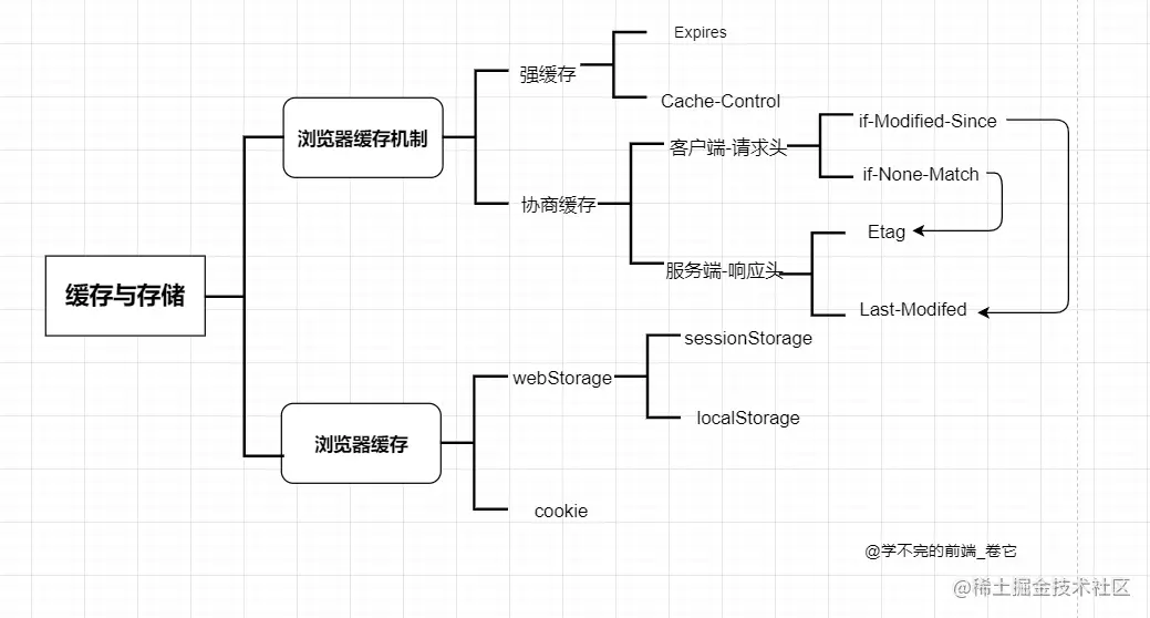 浏览器存储与缓存机制.png