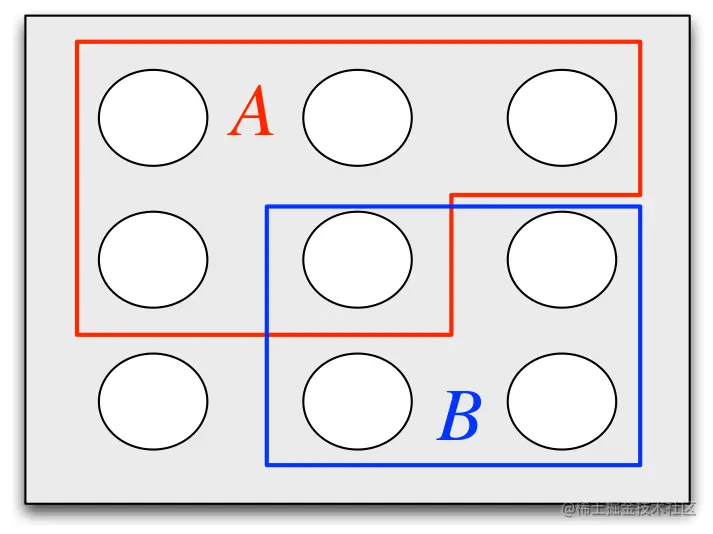 A sample space as Pebble World, with two events  and  spotlighted.