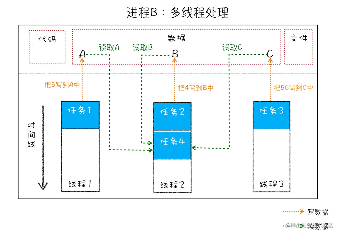 线程的数据共享